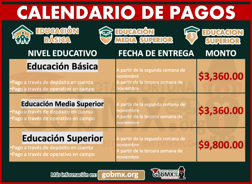 CALENDARIO DE PAGOS Becas Benito Juarez 2022; Ultimo Pago ¡DOBLE! 🥇